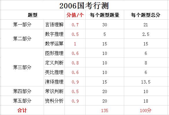 2019年國家公務(wù)員考試，行測分值分布表匯總！
