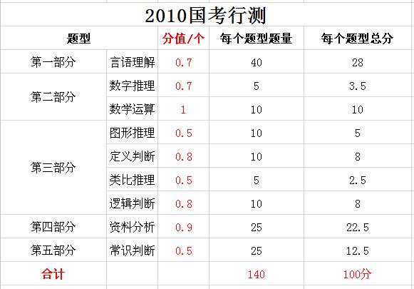 2019年國家公務(wù)員考試，行測分值分布表匯總！