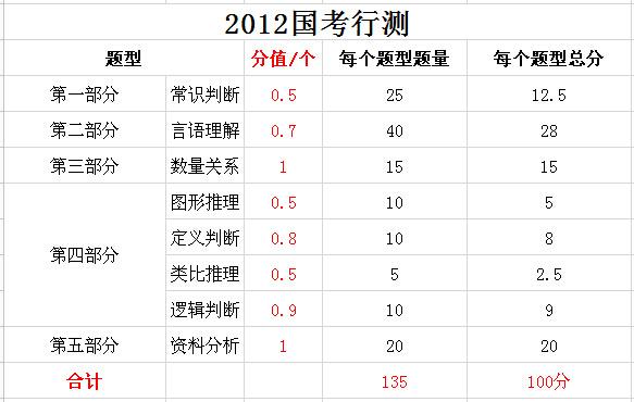 2019年國家公務(wù)員考試，行測分值分布表匯總！