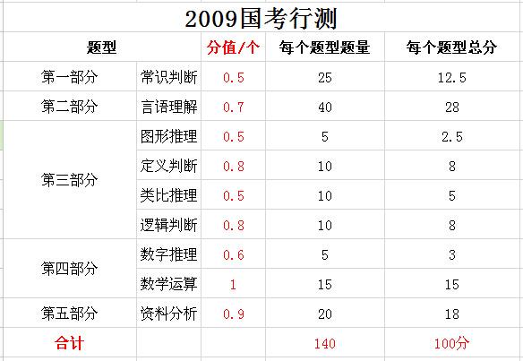 2019年國家公務(wù)員考試，行測分值分布表匯總！