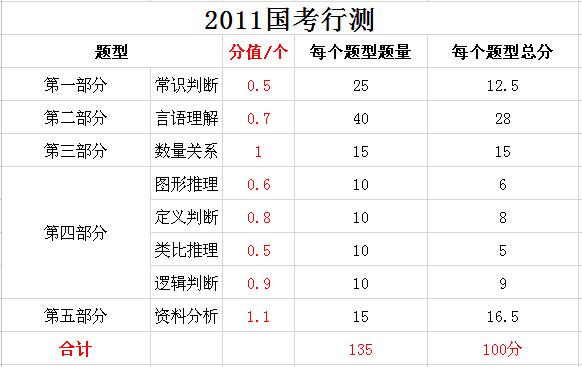 2019年國家公務(wù)員考試，行測分值分布表匯總！