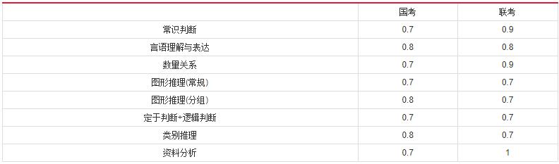 2019年國家公務(wù)員考試，行測分值分布表匯總！