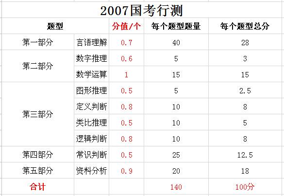 2019年國家公務(wù)員考試，行測分值分布表匯總！