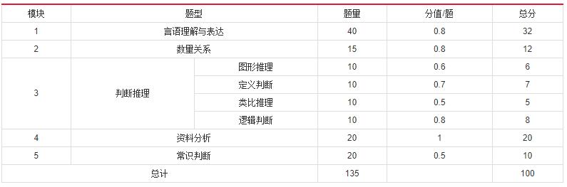 2019年國家公務(wù)員考試，行測分值分布表匯總！