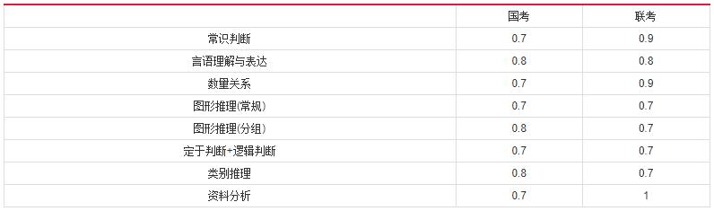 2019年國家公務(wù)員考試，行測分值分布表匯總！