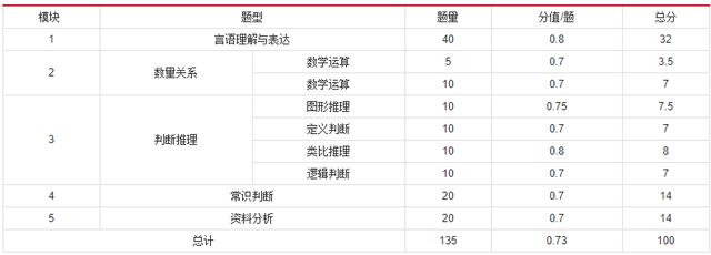 2019年國家公務(wù)員考試，行測分值分布表匯總！