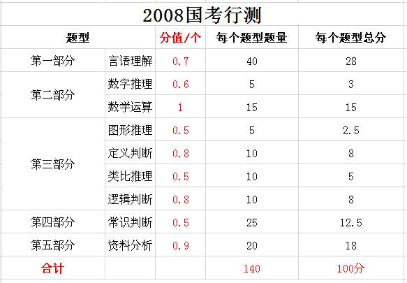 2019年國家公務(wù)員考試，行測分值分布表匯總！