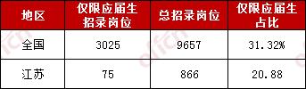 2020國家公務員考試應屆畢業(yè)生報考優(yōu)勢有哪些？