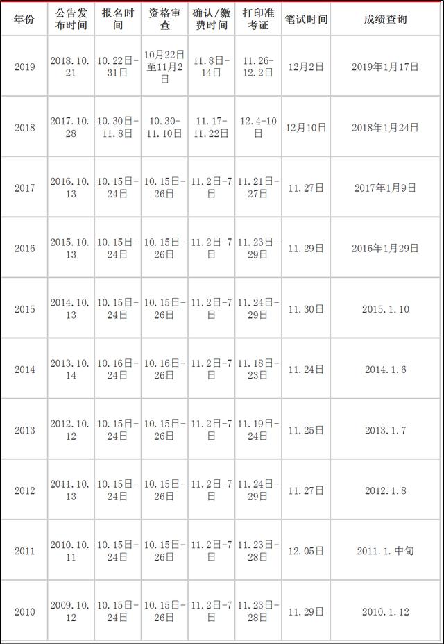 2020年國家公務(wù)員考試大概什么時(shí)候？