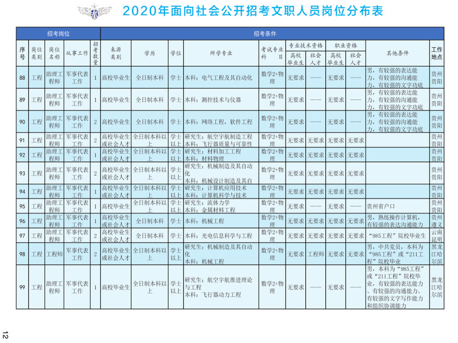 2020年空軍裝備部面向社會(huì)公開招考文職人員249名工作人員