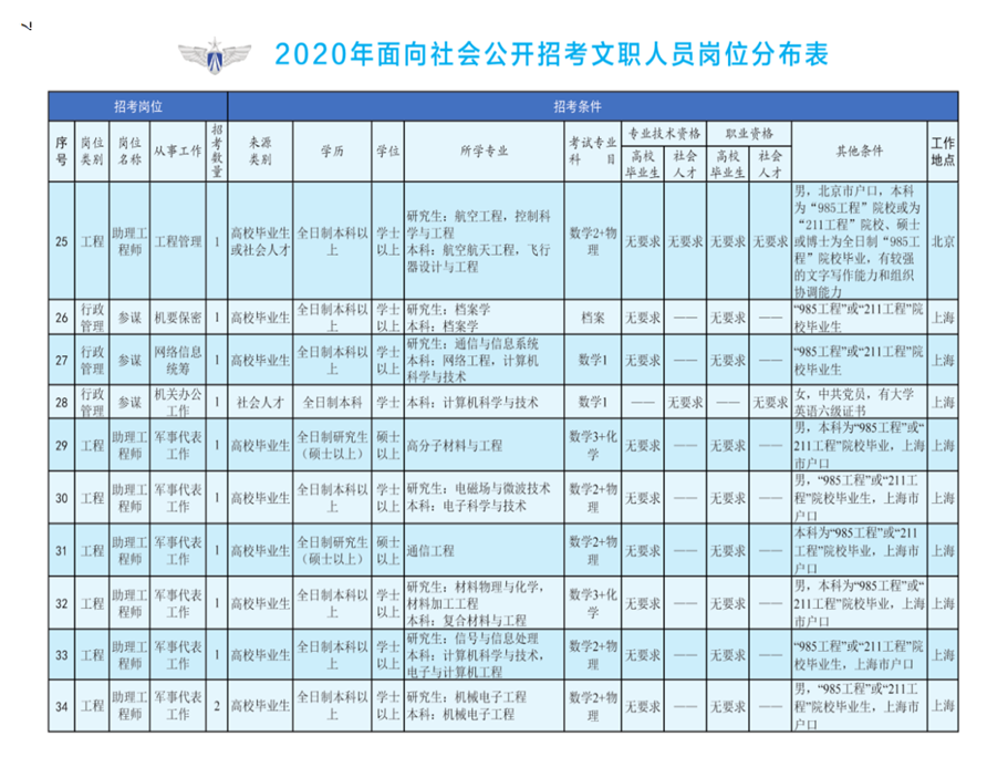 2020年空軍裝備部面向社會(huì)公開招考文職人員249名工作人員