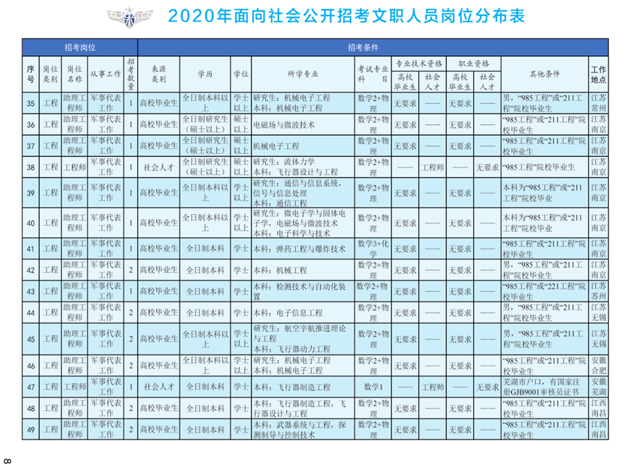 2020年空軍裝備部面向社會(huì)公開招考文職人員249名工作人員