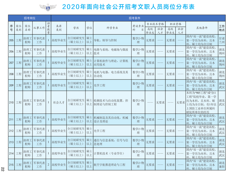 2020年空軍裝備部面向社會(huì)公開招考文職人員249名工作人員