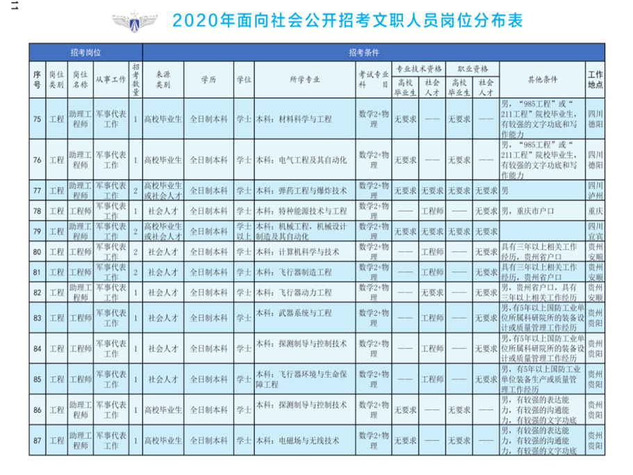 2020年空軍裝備部面向社會(huì)公開招考文職人員249名工作人員