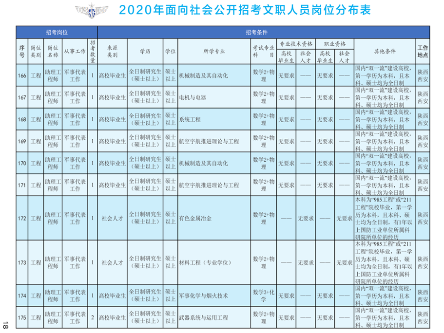 2020年空軍裝備部面向社會(huì)公開招考文職人員249名工作人員