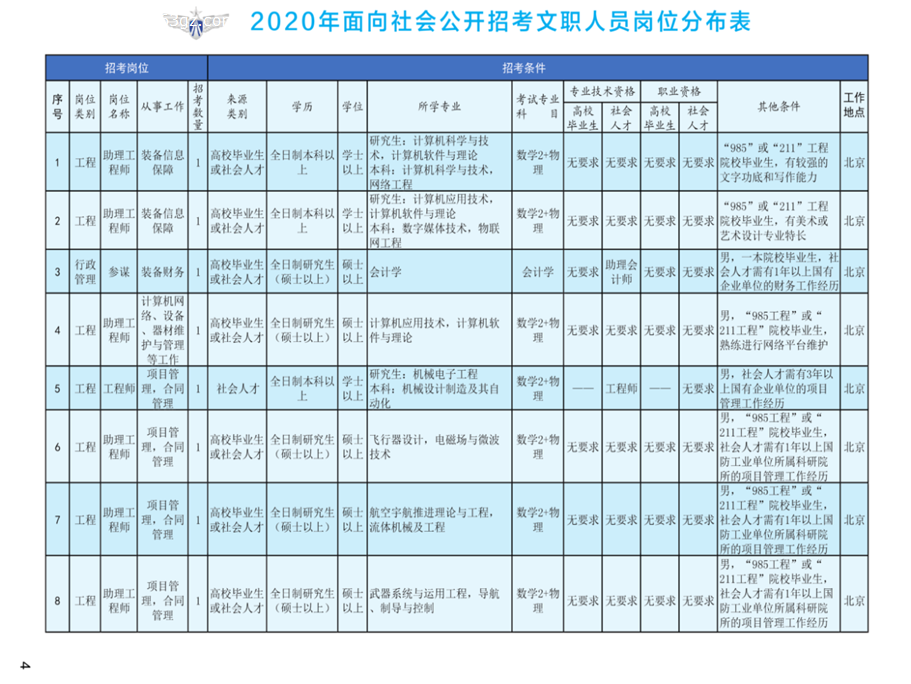 2020年空軍裝備部面向社會(huì)公開招考文職人員249名工作人員