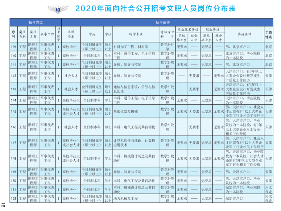 2020年空軍裝備部面向社會(huì)公開招考文職人員249名工作人員