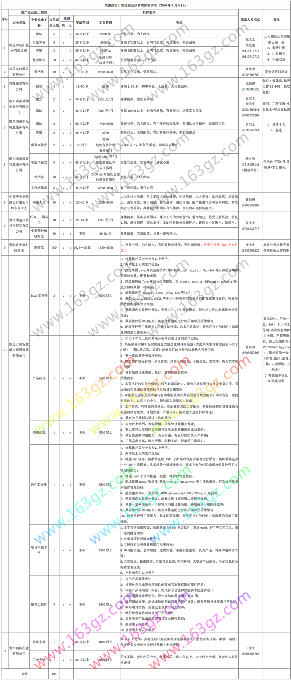 2020年凱里經濟開發(fā)區(qū)就業(yè)扶貧職位需求表